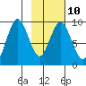Tonki Bay tide chart for Friday, February 10, 2023