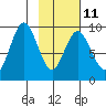 Tonki Bay tide chart for Saturday, February 11, 2023