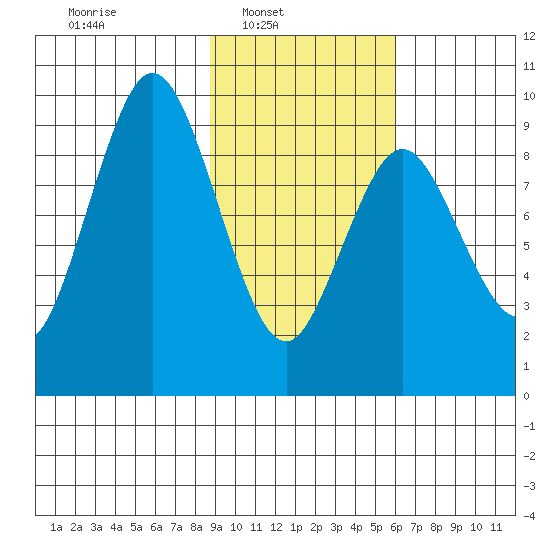 Tonki Bay tide chart for Sunday, February 12, 2023