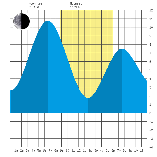 Tonki Bay tide chart for Monday, February 13, 2023