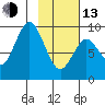 Tonki Bay tide chart for Monday, February 13, 2023