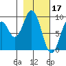 Tonki Bay tide chart for Friday, February 17, 2023