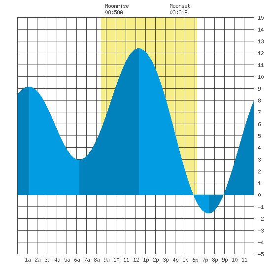 Tonki Bay tide chart for Saturday, February 18, 2023