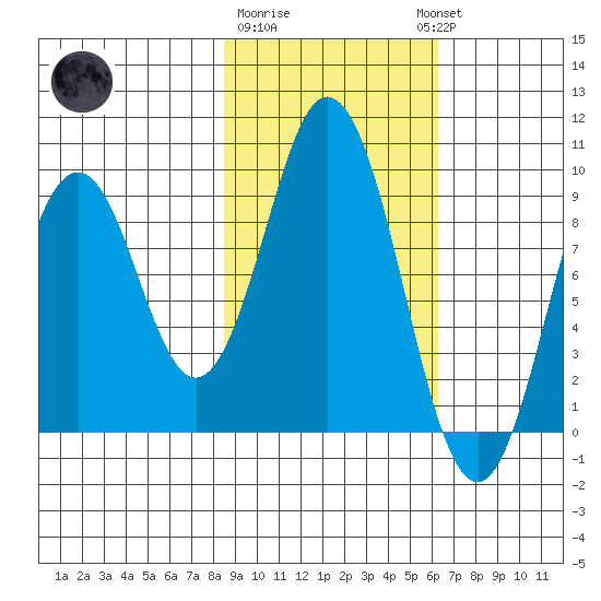 Tonki Bay tide chart for Sunday, February 19, 2023