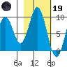 Tonki Bay tide chart for Sunday, February 19, 2023