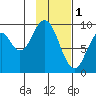 Tonki Bay tide chart for Wednesday, February 1, 2023