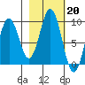 Tonki Bay tide chart for Monday, February 20, 2023