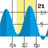 Tonki Bay tide chart for Tuesday, February 21, 2023