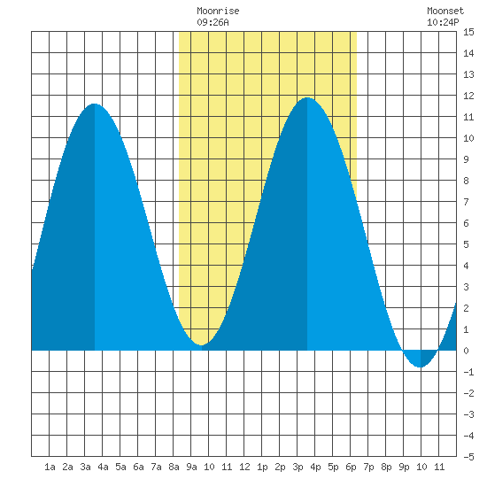 Tonki Bay tide chart for Wednesday, February 22, 2023