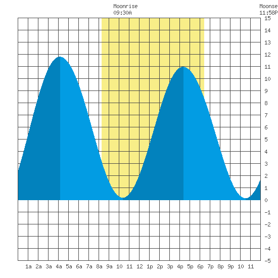 Tonki Bay tide chart for Thursday, February 23, 2023