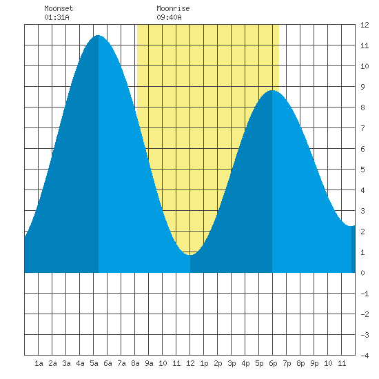 Tonki Bay tide chart for Saturday, February 25, 2023