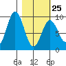 Tonki Bay tide chart for Saturday, February 25, 2023