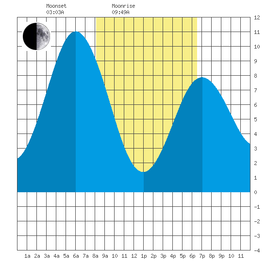 Tonki Bay tide chart for Sunday, February 26, 2023