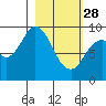 Tonki Bay tide chart for Tuesday, February 28, 2023