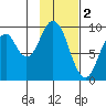 Tonki Bay tide chart for Thursday, February 2, 2023