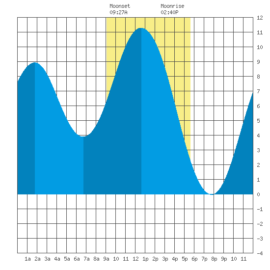 Tonki Bay tide chart for Friday, February 3, 2023