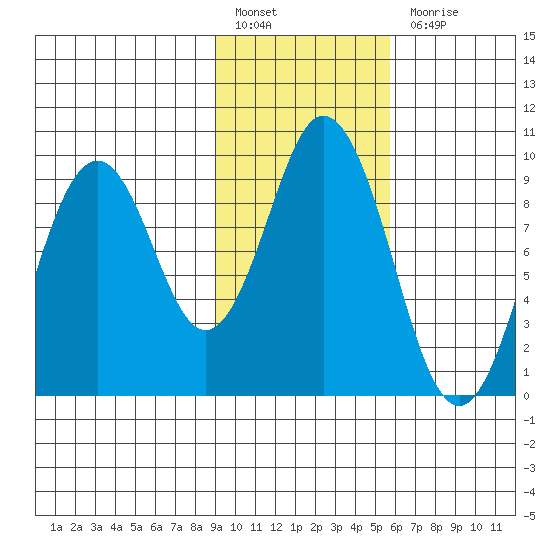 Tonki Bay tide chart for Monday, February 6, 2023