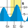 Tonki Bay tide chart for Monday, February 6, 2023