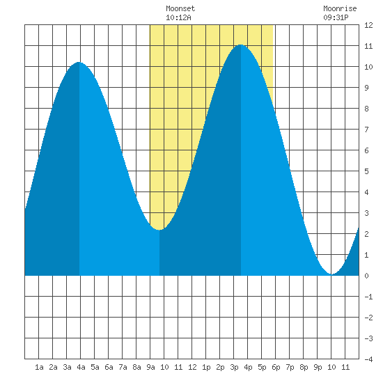 Tonki Bay tide chart for Wednesday, February 8, 2023