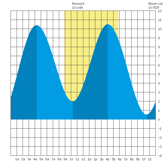 Tonki Bay tide chart for Thursday, February 9, 2023