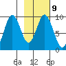 Tonki Bay tide chart for Thursday, February 9, 2023