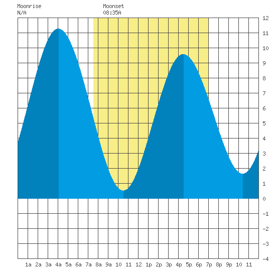 Tonki Bay tide chart for Saturday, March 11, 2023
