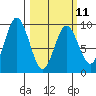 Tonki Bay tide chart for Saturday, March 11, 2023