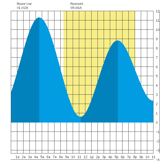 Tonki Bay tide chart for Sunday, March 12, 2023