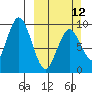 Tonki Bay tide chart for Sunday, March 12, 2023