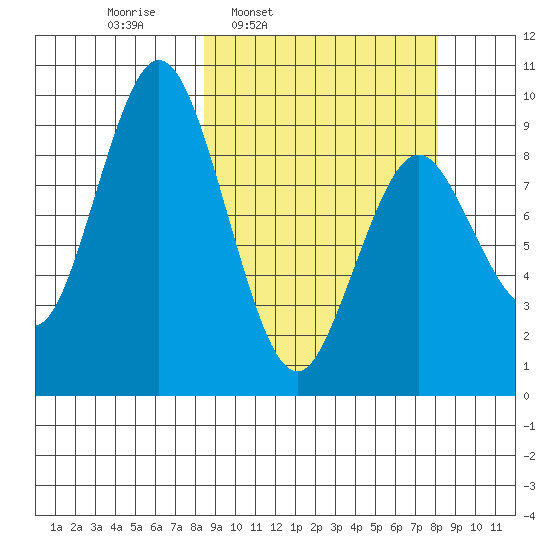 Tonki Bay tide chart for Monday, March 13, 2023