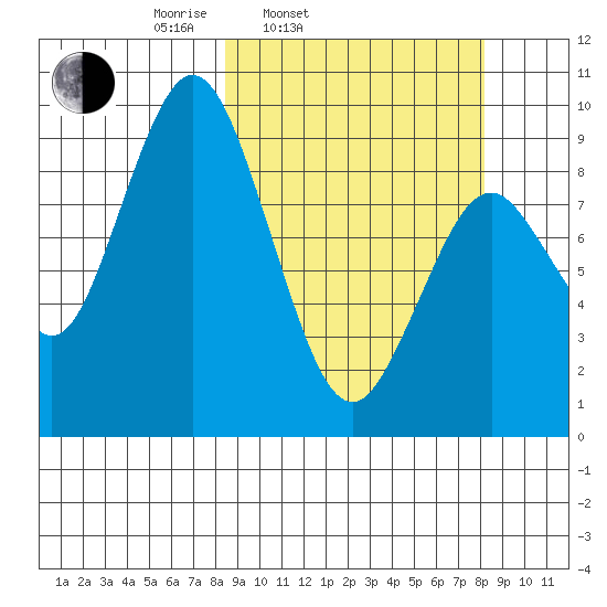 Tonki Bay tide chart for Tuesday, March 14, 2023