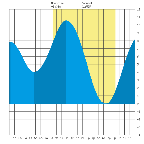 Tonki Bay tide chart for Friday, March 17, 2023