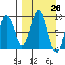 Tonki Bay tide chart for Monday, March 20, 2023