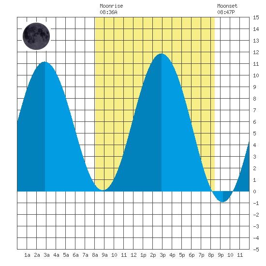 Tonki Bay tide chart for Tuesday, March 21, 2023