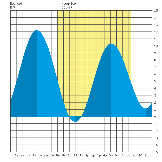 Tonki Bay tide chart for Friday, March 24, 2023