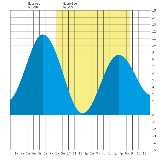 Tonki Bay tide chart for Sunday, March 26, 2023