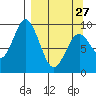 Tonki Bay tide chart for Monday, March 27, 2023