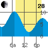 Tonki Bay tide chart for Tuesday, March 28, 2023