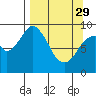 Tonki Bay tide chart for Wednesday, March 29, 2023