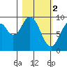 Tonki Bay tide chart for Thursday, March 2, 2023