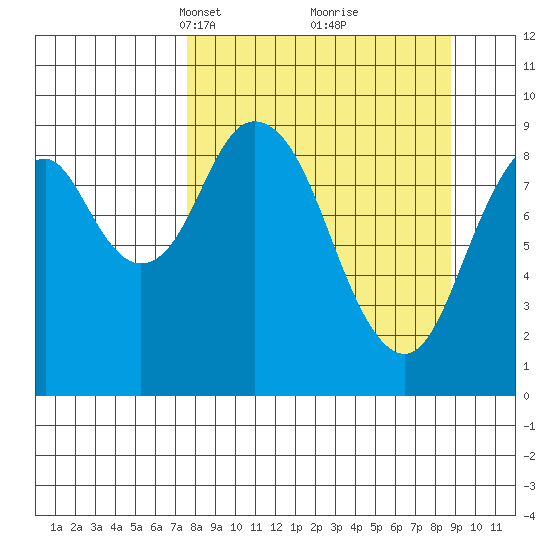 Tonki Bay tide chart for Friday, March 31, 2023