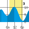 Tonki Bay tide chart for Friday, March 3, 2023