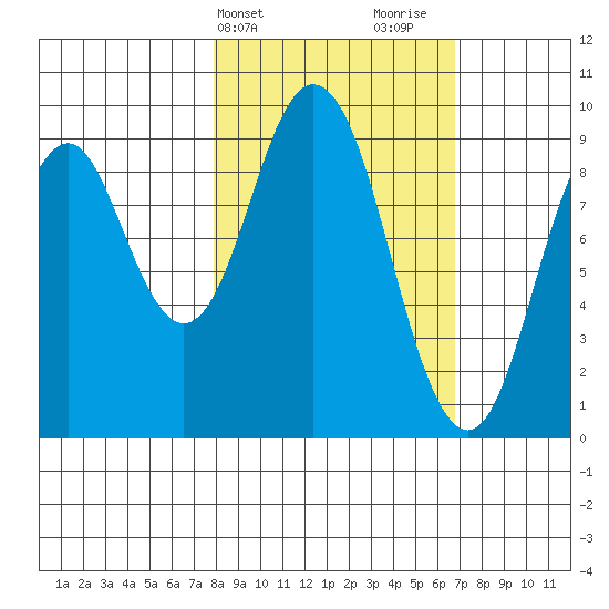 Tonki Bay tide chart for Saturday, March 4, 2023