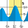 Tonki Bay tide chart for Sunday, March 5, 2023