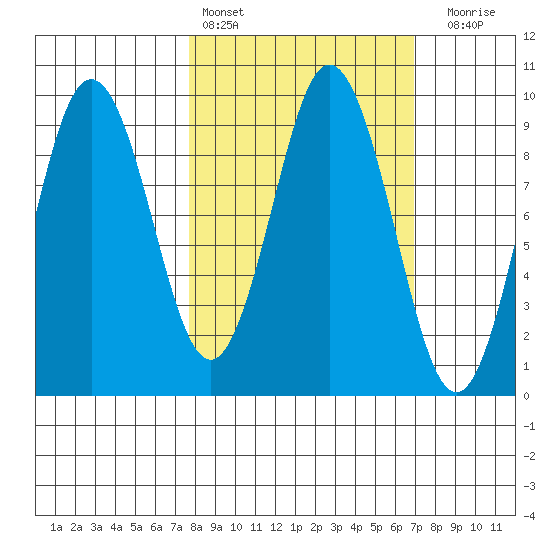 Tonki Bay tide chart for Wednesday, March 8, 2023