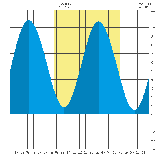 Tonki Bay tide chart for Thursday, March 9, 2023