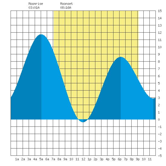 Tonki Bay tide chart for Monday, April 10, 2023