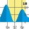 Tonki Bay tide chart for Monday, April 10, 2023