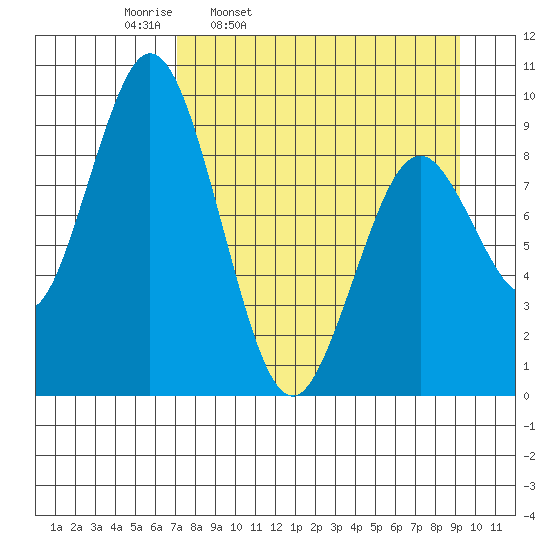 Tonki Bay tide chart for Tuesday, April 11, 2023