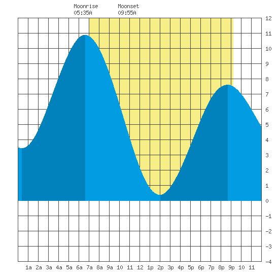 Tonki Bay tide chart for Wednesday, April 12, 2023